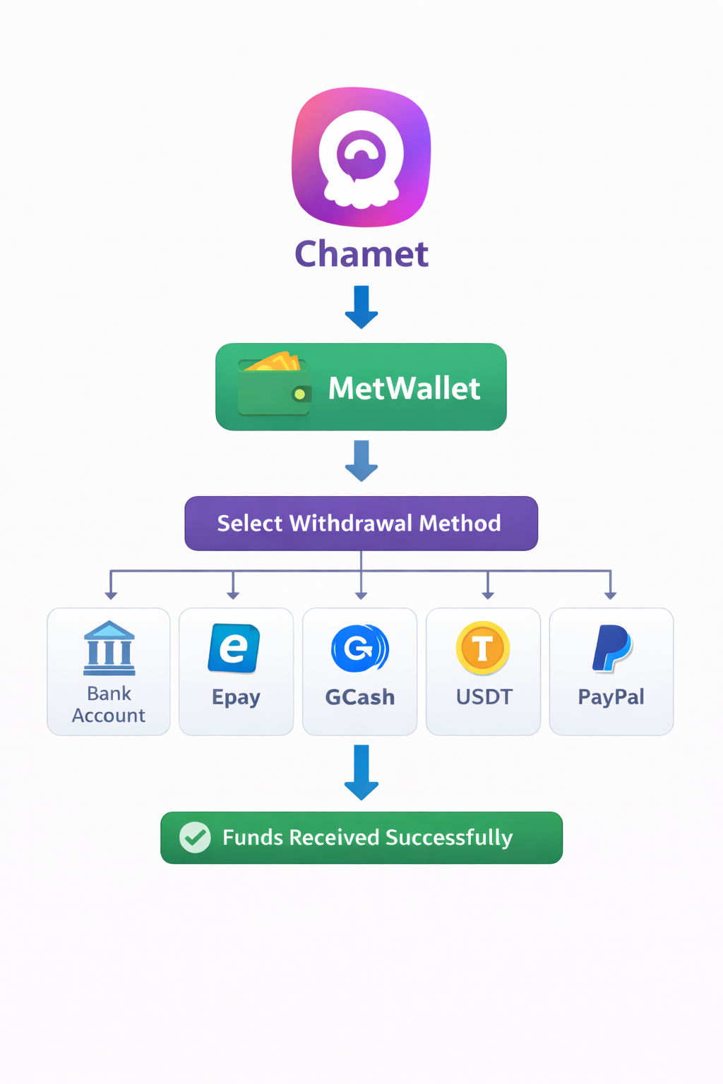 How to withdraw money from chamet